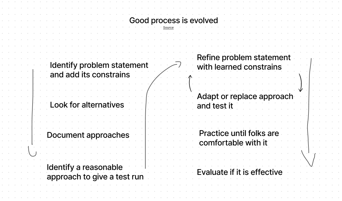 Steps to evolve a process diagramed out of the linked article